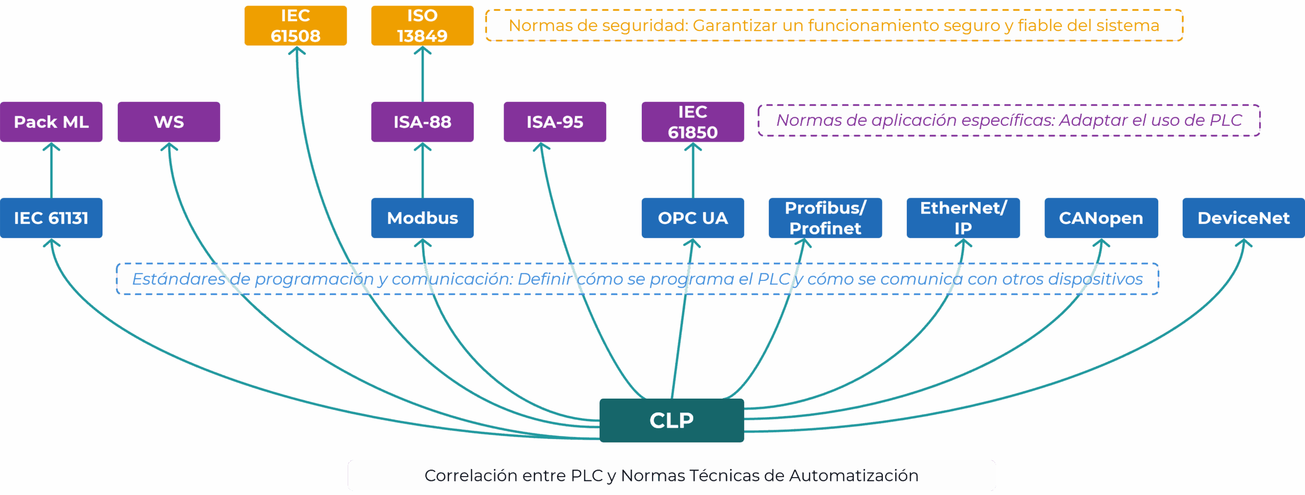 PackML y WS