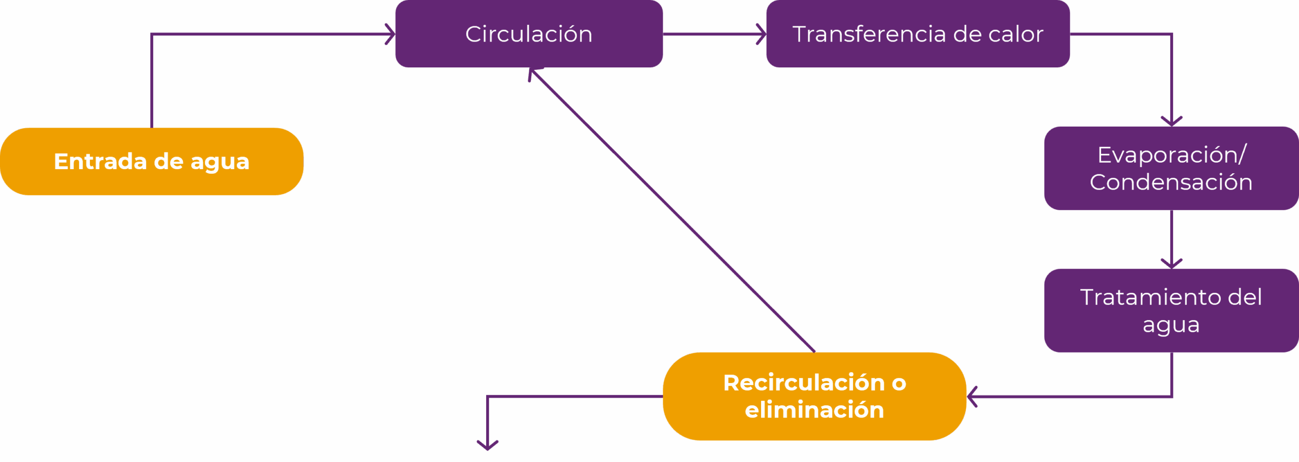 refrigeración por agua