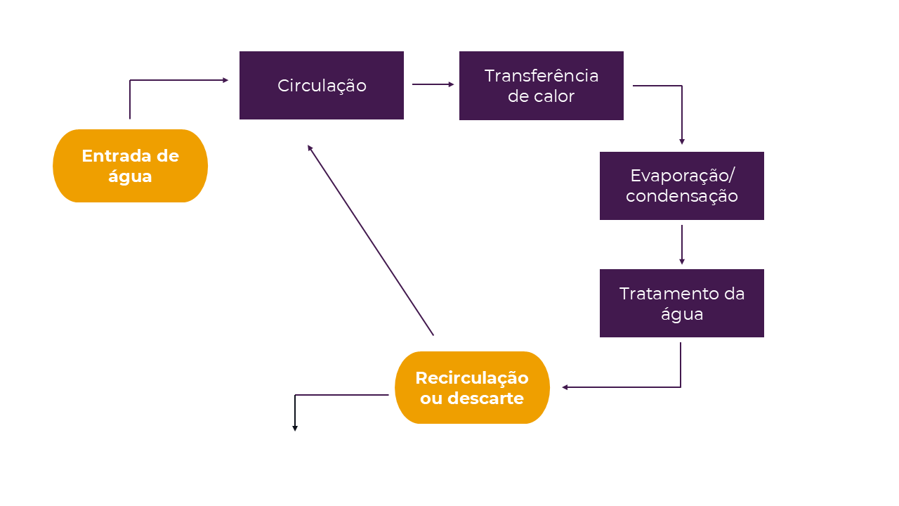 resfriamento água