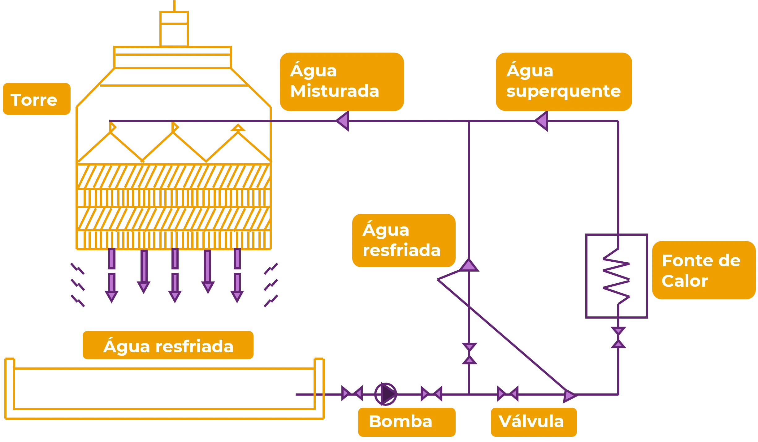 resfriamento água indústria