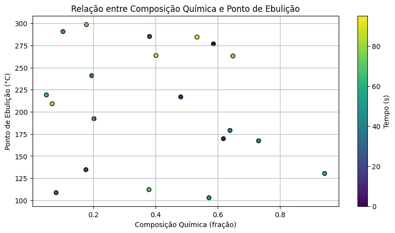 Gráfico de dispersão